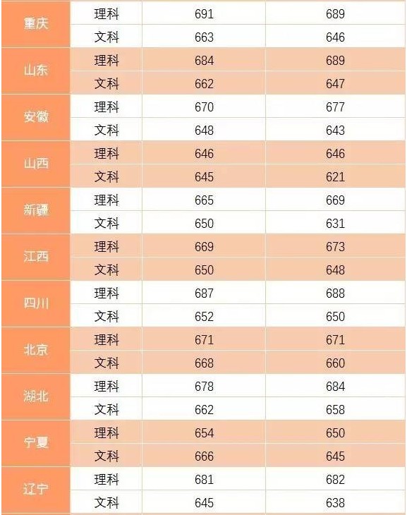考北大需要多少分 各科至少多少才能上北大