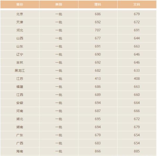 考北大的人有多恐怖 分数线是多少