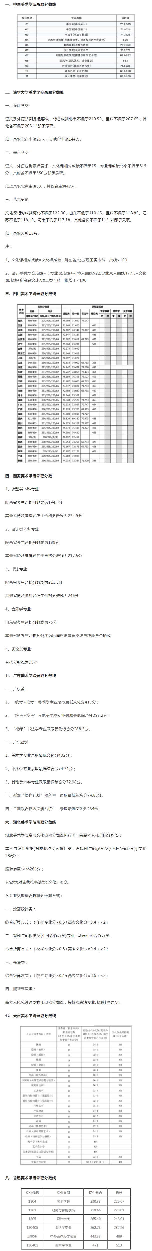 八大美院录取分数线都是多少分