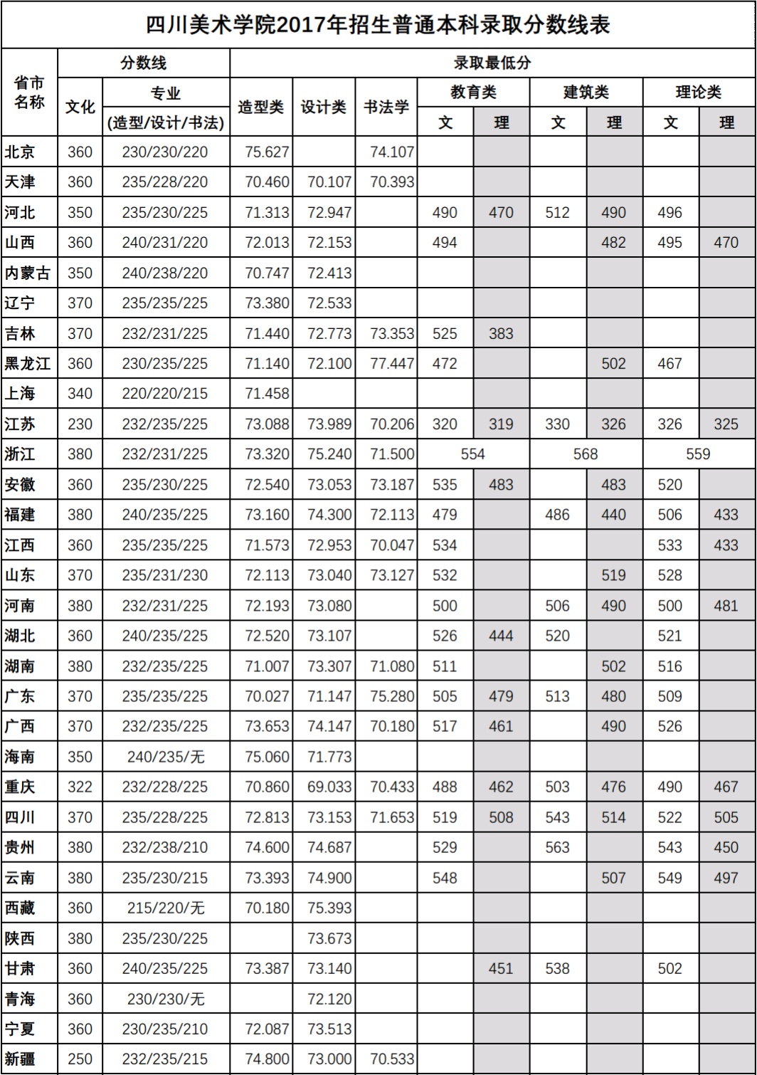 八大美院录取分数线都是多少分