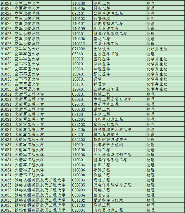 2020年军校招生专业有哪些 选考科目及要求
