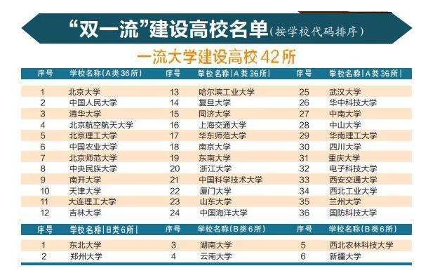 全国双一流大学名单