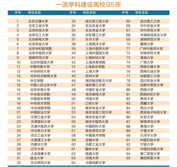 全国双一流大学名单