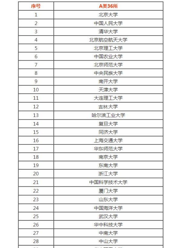 国内双一流大学名单