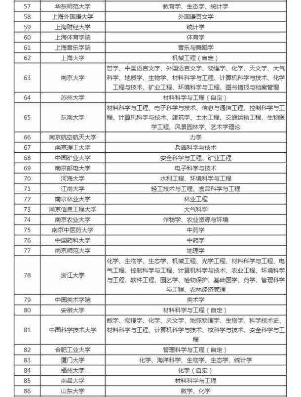 国内双一流大学名单