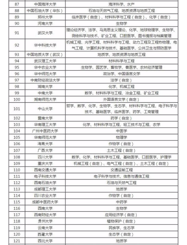 国内双一流大学名单