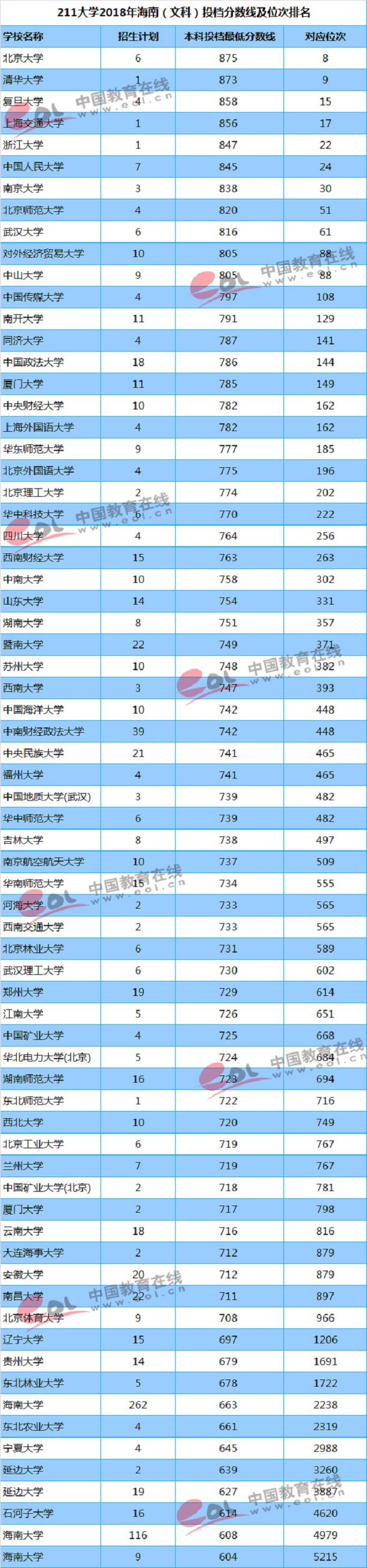 2018年211高校在海南录取分数线及位次【文科 理科】