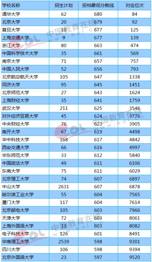 211大学2018年广东录取分数线及位次排名
