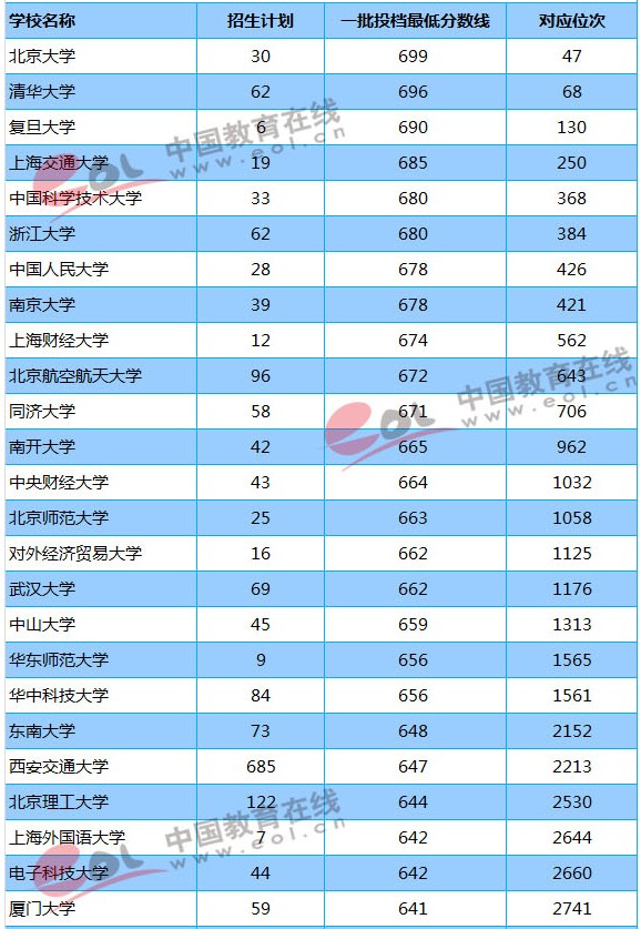 211大学2018年陕西录取分数线及位次排名