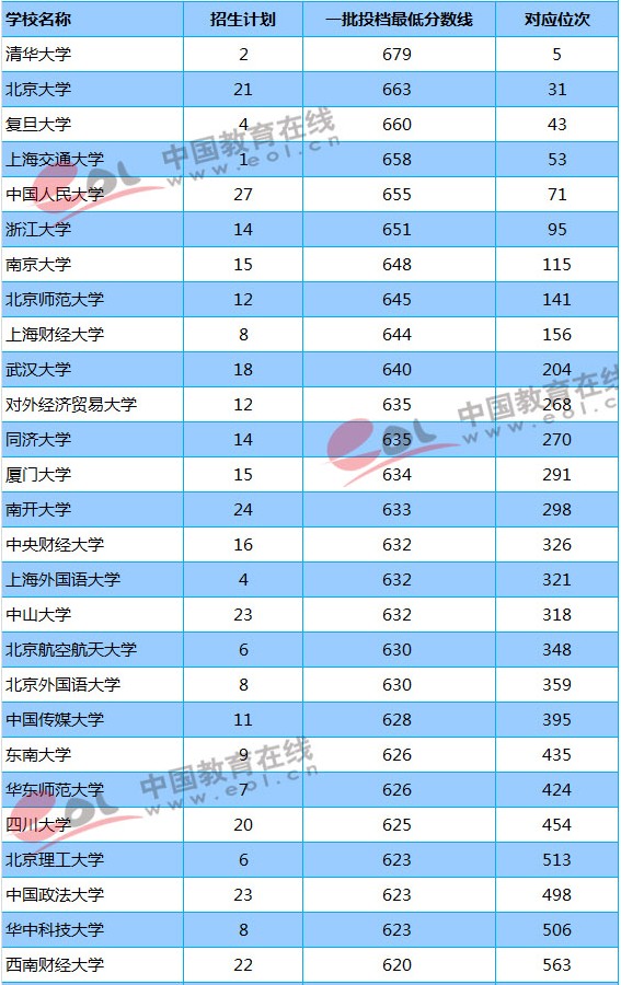 211大学2018年陕西录取分数线及位次排名