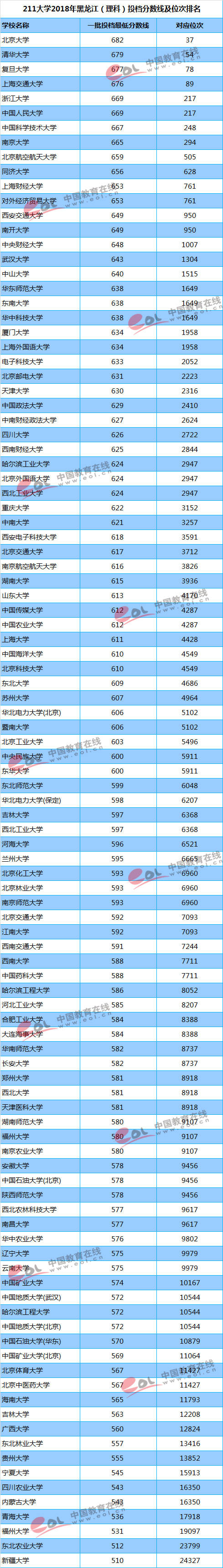 211大学2018年在黑龙江理科录取分数线及位次排名