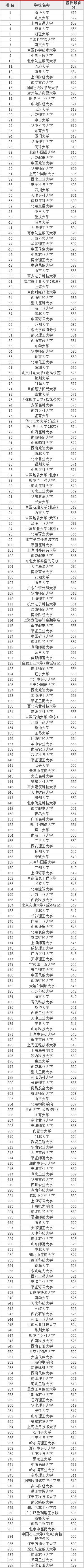 一本大学排名及分数线【文科理科】