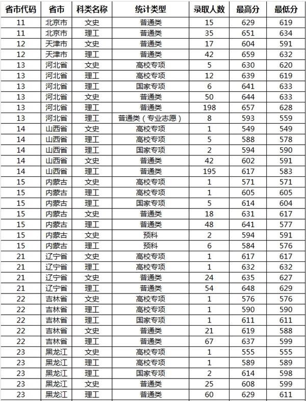 山东大学2019年各省录取分数线汇总