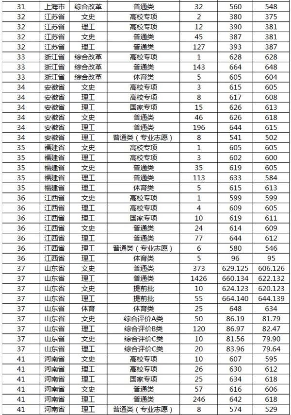 山东大学2019年各省录取分数线汇总