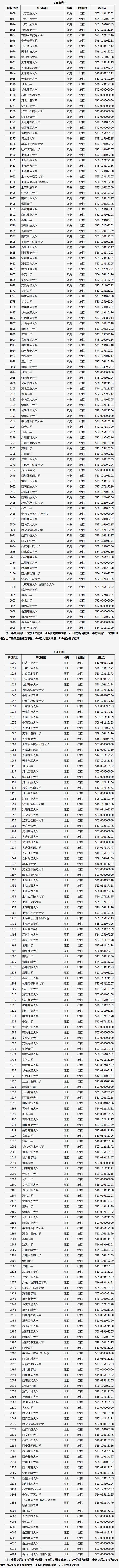 2019山西高校一本B类院校投档线【文科 理科】