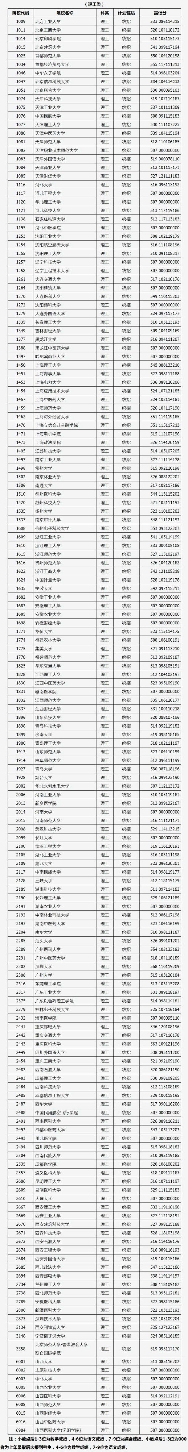 2019山西高校一本B类院校投档线【理科】