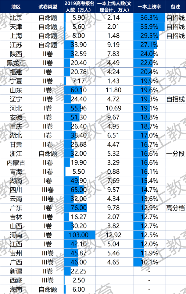 2019理科一本线是多少分 全国各省一本线排名
