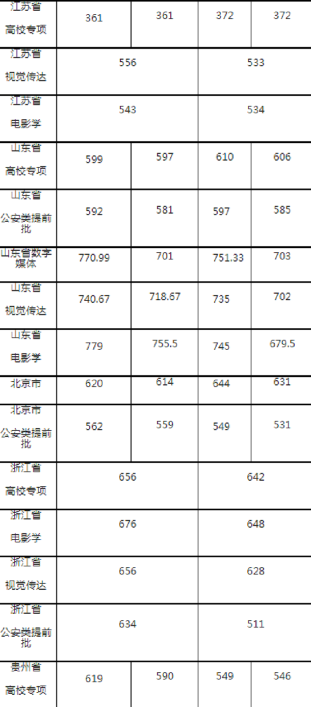 中南财经大学各省录取分数线2019