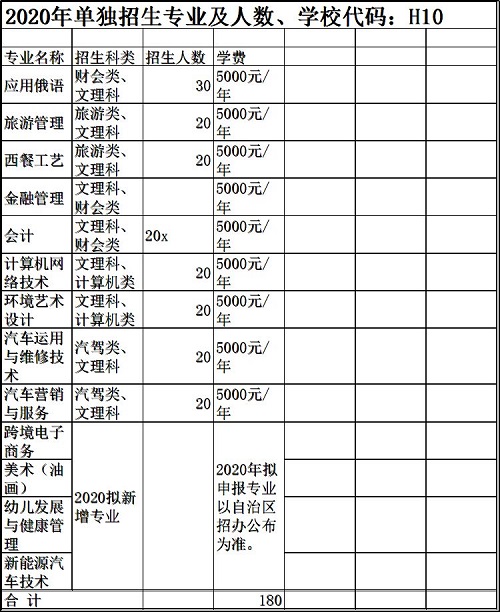 满洲里俄语职业学院2020年单招专业及人数