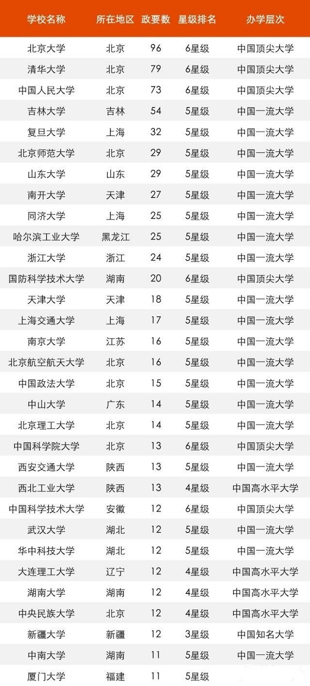 2020从政最好的大学专业排名