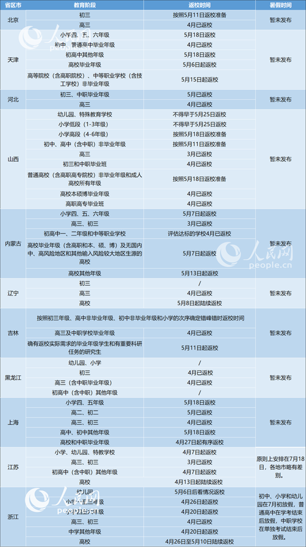31个省区市已经明确返校时间