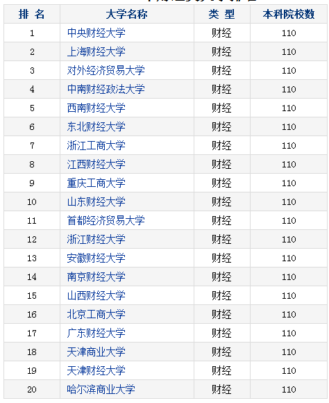 2020财经大学排名 全国最好的财经院校