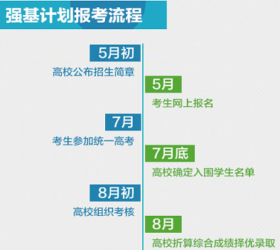 强基计划和自主招生有什么区别
