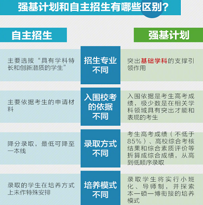 强基计划和自主招生有什么区别