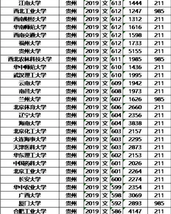985211大学2019年贵州录取分数线及位次排名