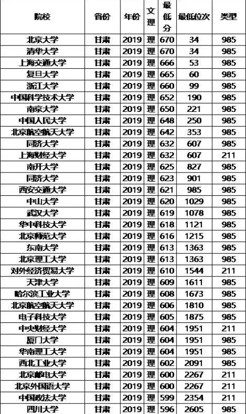 985211大学2019年甘肃录取分数线及位次排名