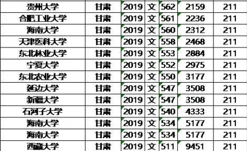 985211大学2019年甘肃录取分数线及位次排名