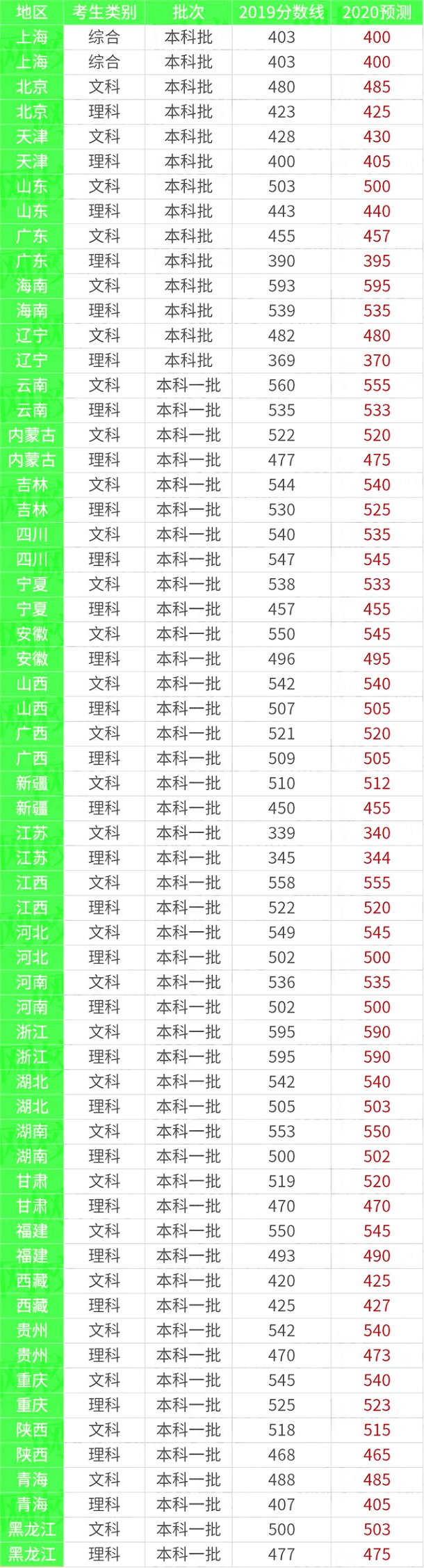 2020高考难度及分数线预测