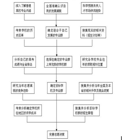 高考志愿填报流程图解 2020志愿填报指南技巧