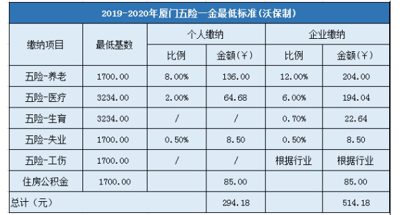 2021年厦门五险一金缴费比例基数标准,个人与公司缴纳比例