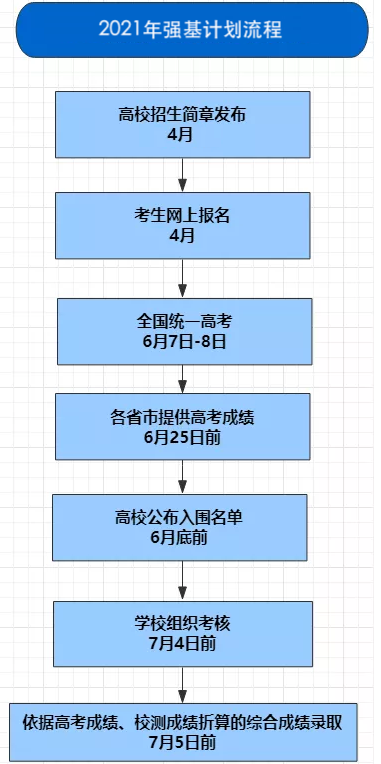 2021年东南大学强基计划招生简章发布｜点击进入招生网入口