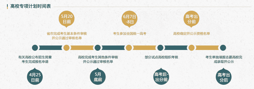 北京邮电大学有专项计划招生么？2021高校专项计划招生院校名单