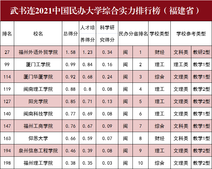“武书连2021中国民办大学排行榜”发布|福州外语外贸学院位居福建省民办首位