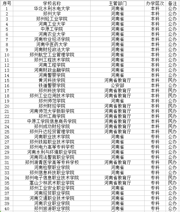 2021郑州市有哪些大学 最新学校名单