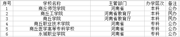 2021商丘市有哪些大学 最新学校名单