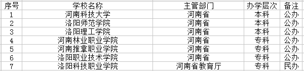 2021洛阳市有哪些大学 最新学校名单