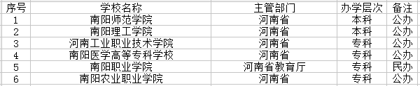 2021南阳市有哪些大学 最新学校名单
