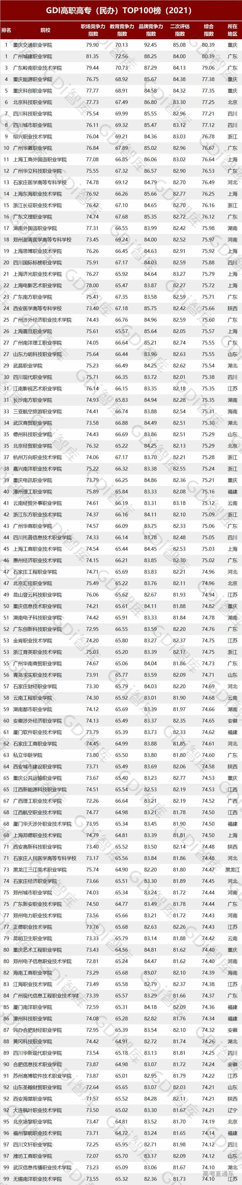 广东小清华连续四年夺冠！全国高职院校排名重磅发布