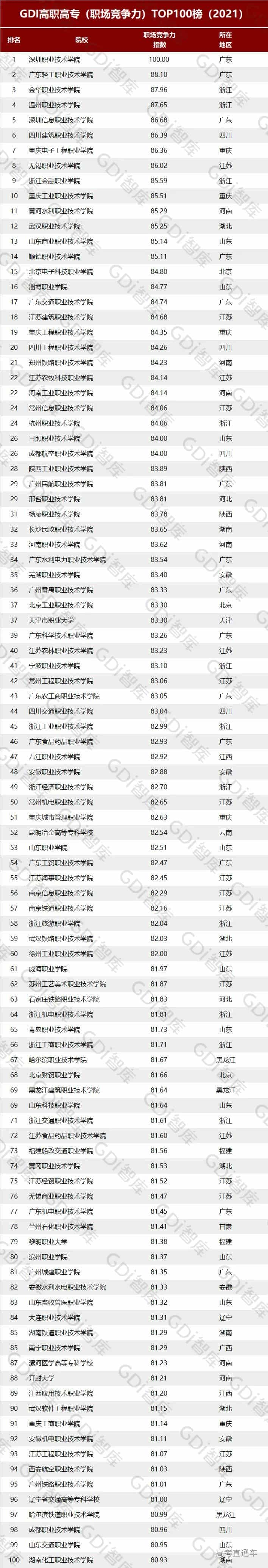 广东小清华连续四年夺冠！全国高职院校排名重磅发布