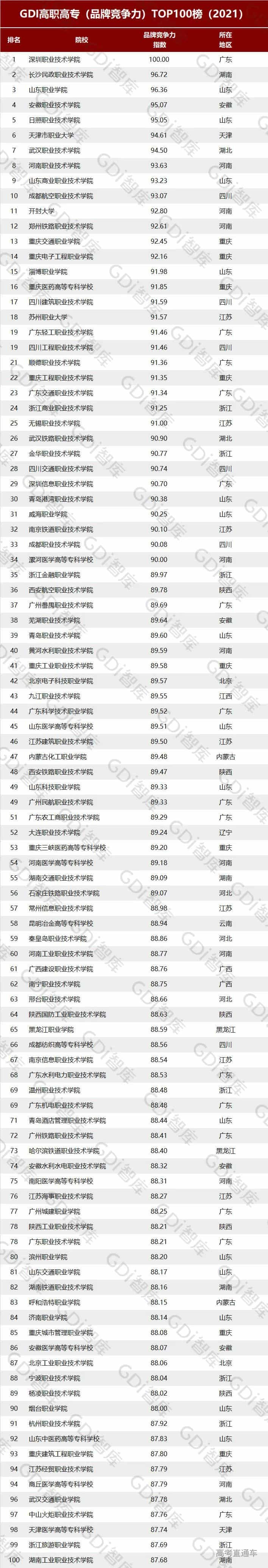 广东小清华连续四年夺冠！全国高职院校排名重磅发布