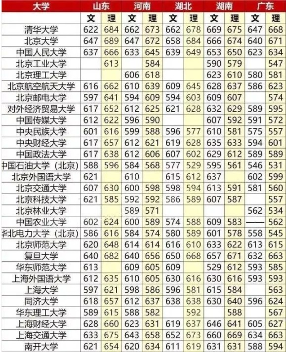 2021高考多少分上什么大学 全国大学录取分数线表查询