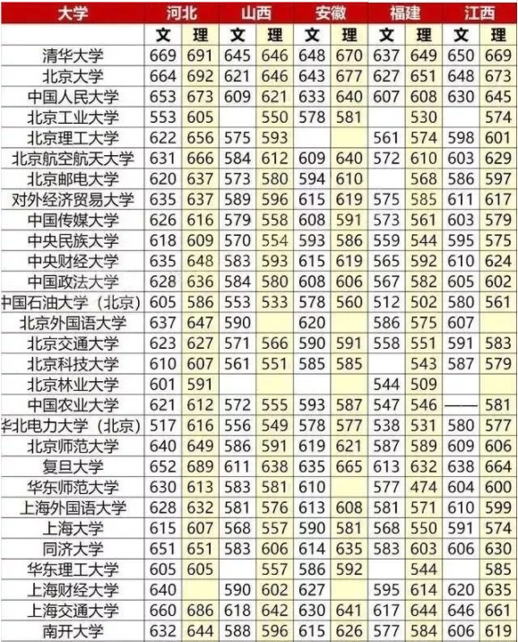 2021高考多少分上什么大学 全国大学录取分数线表查询