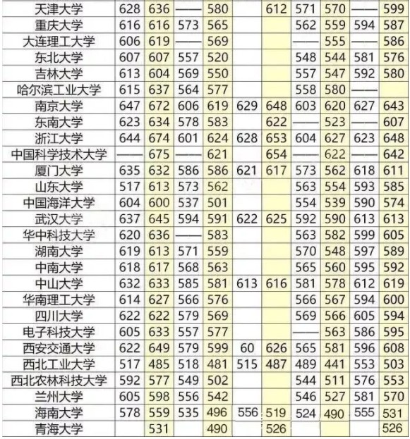 2021高考多少分上什么大学 全国大学录取分数线表查询