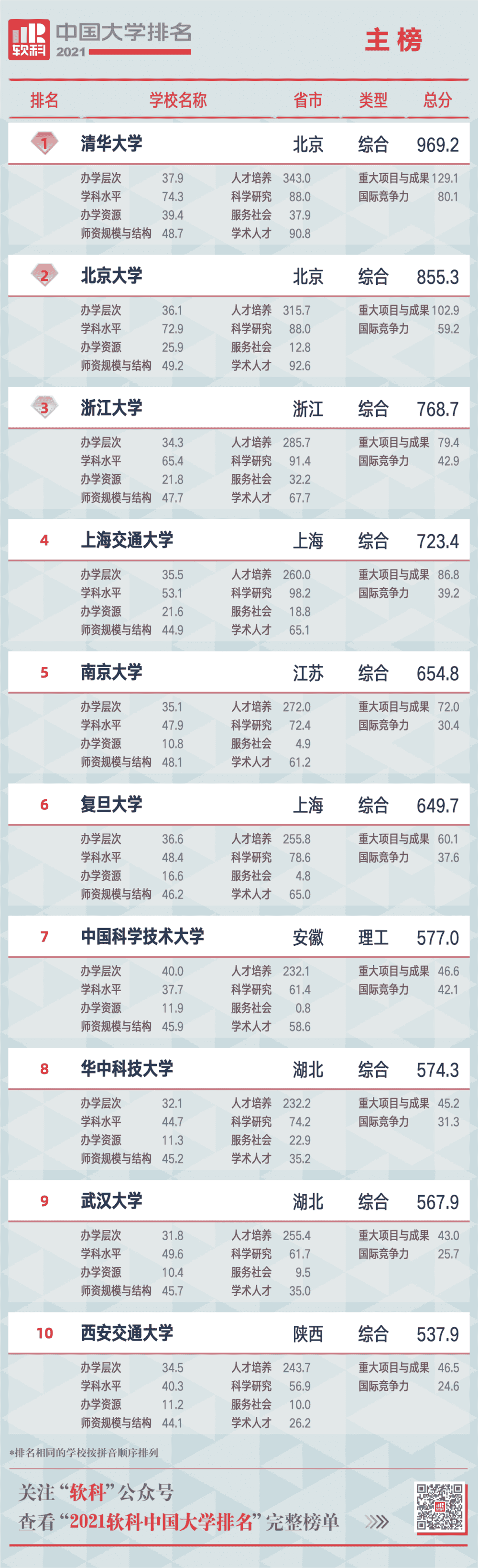 重磅！2021软科中国大学排名发布