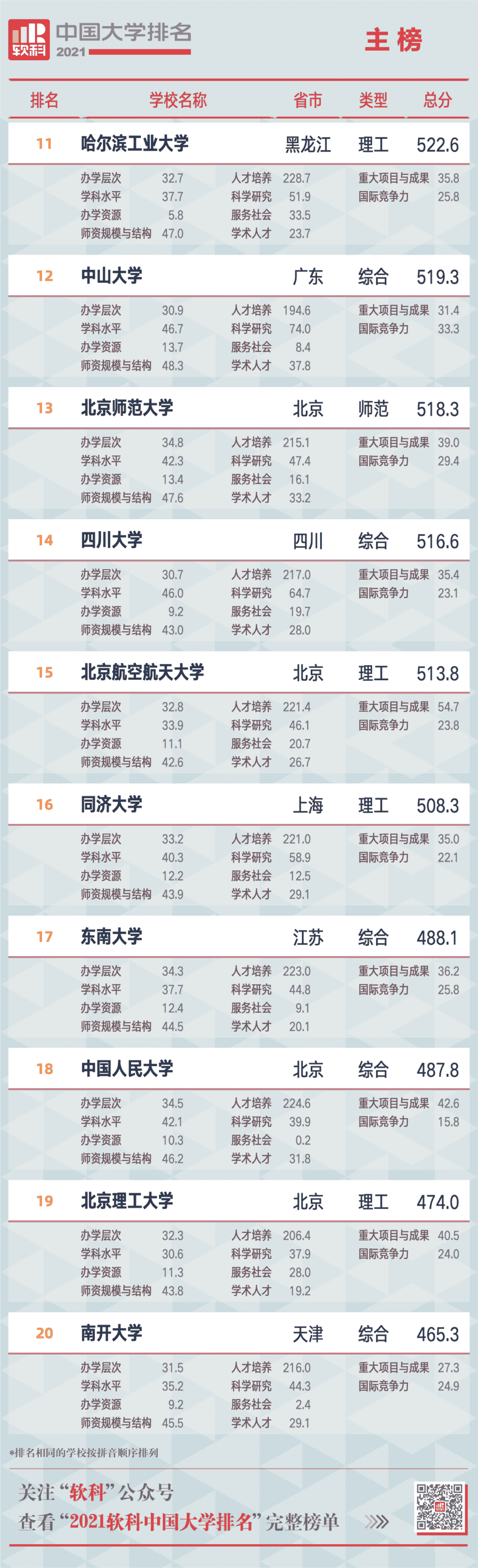 重磅！2021软科中国大学排名发布