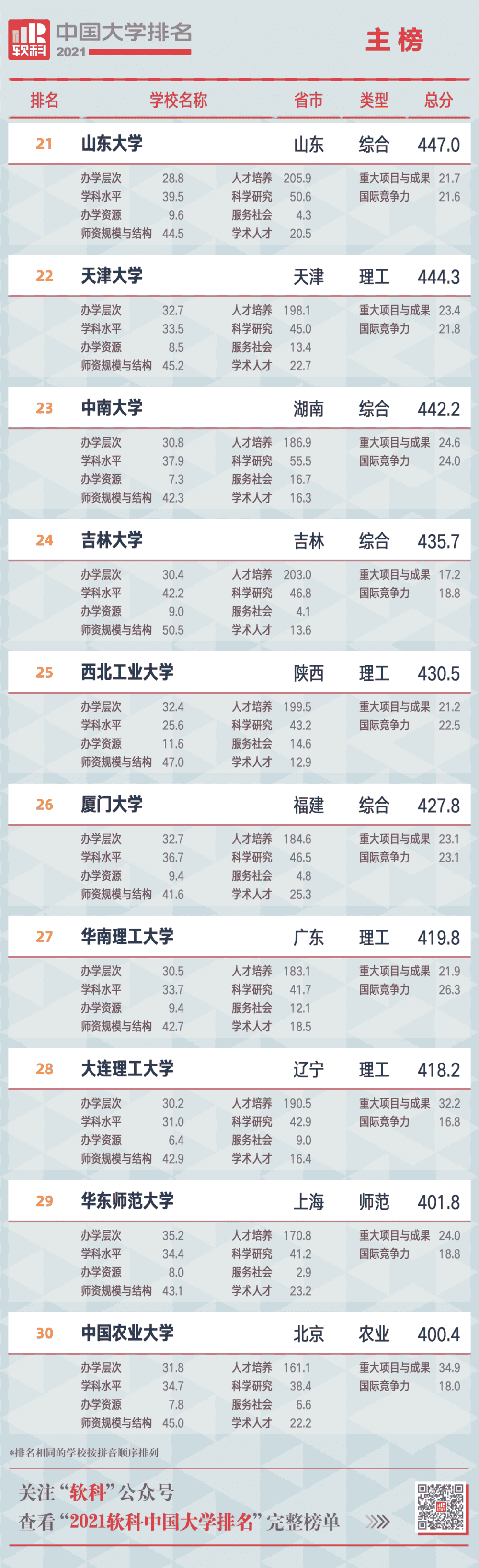 重磅！2021软科中国大学排名发布